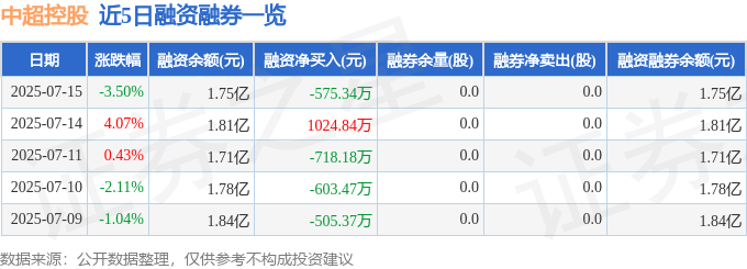 开云体育平台-中超控股（002471）7月15日主力资金净卖出7358.89万元
